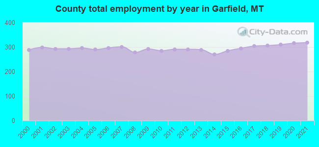 County total employment by year in Garfield, MT