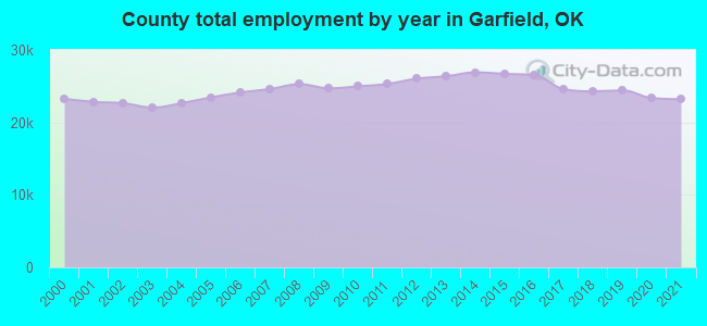 County total employment by year in Garfield, OK