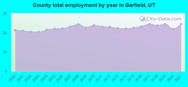 County total employment by year in Garfield, UT