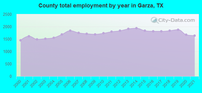 County total employment by year in Garza, TX