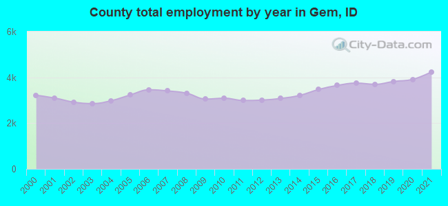 County total employment by year in Gem, ID