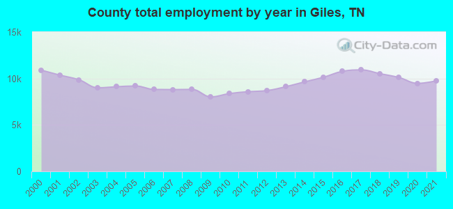 County total employment by year in Giles, TN