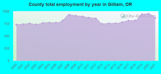 County total employment by year in Gilliam, OR