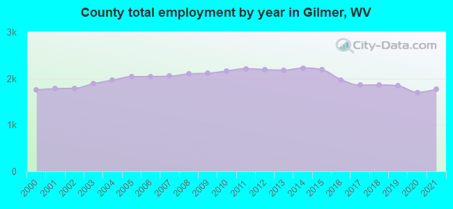 County total employment by year in Gilmer, WV