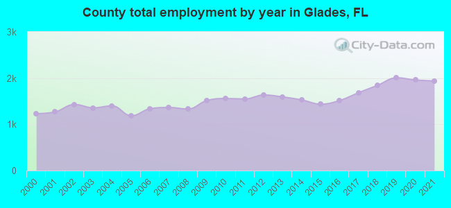 County total employment by year in Glades, FL