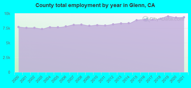 County total employment by year in Glenn, CA