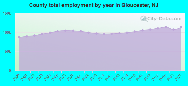 County total employment by year in Gloucester, NJ