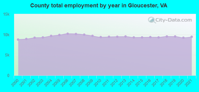 County total employment by year in Gloucester, VA