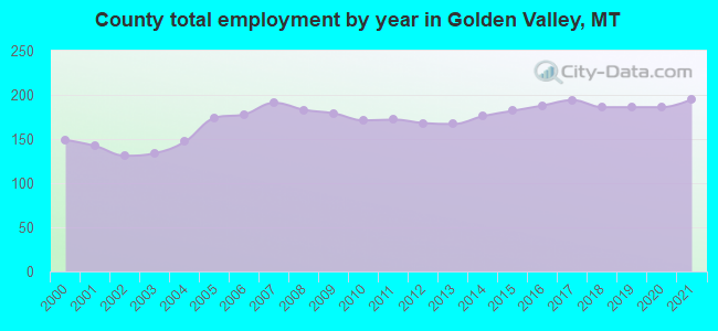 County total employment by year in Golden Valley, MT