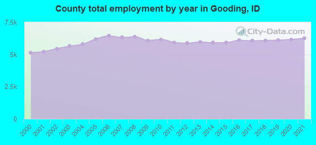 County total employment by year in Gooding, ID
