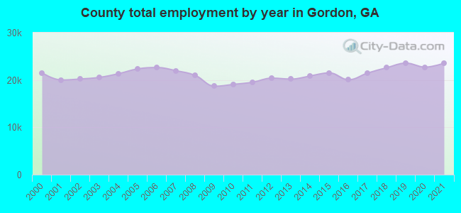 County total employment by year in Gordon, GA