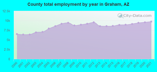 County total employment by year in Graham, AZ