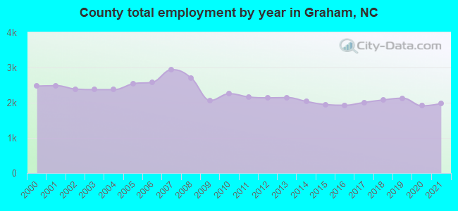 County total employment by year in Graham, NC