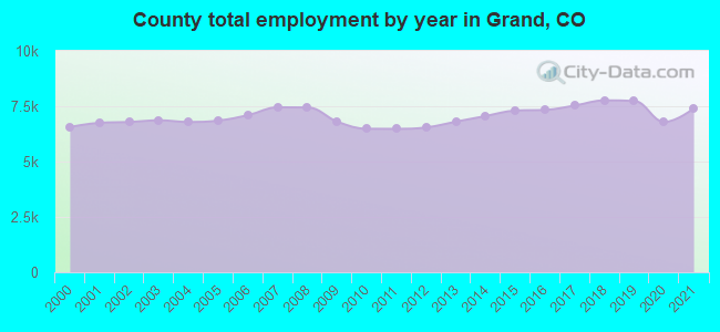 County total employment by year in Grand, CO