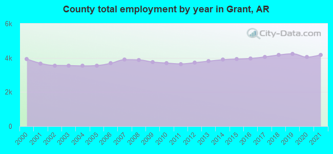 County total employment by year in Grant, AR