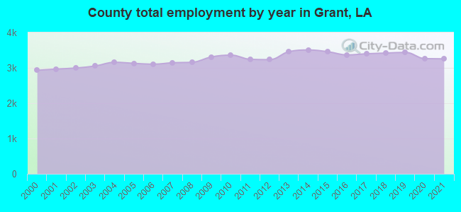 County total employment by year in Grant, LA