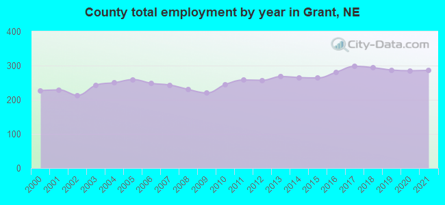 County total employment by year in Grant, NE