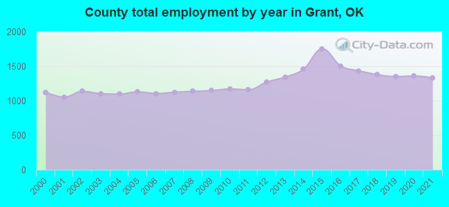County total employment by year in Grant, OK