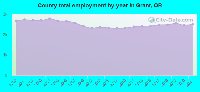 County total employment by year in Grant, OR