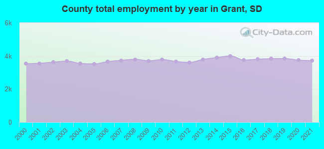 County total employment by year in Grant, SD