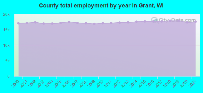 County total employment by year in Grant, WI