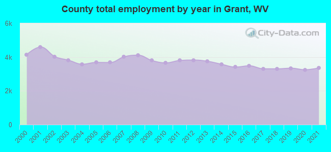 County total employment by year in Grant, WV