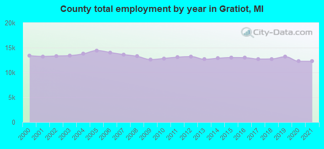 County total employment by year in Gratiot, MI