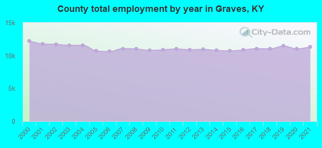County total employment by year in Graves, KY