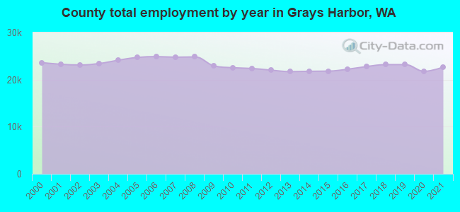 County total employment by year in Grays Harbor, WA