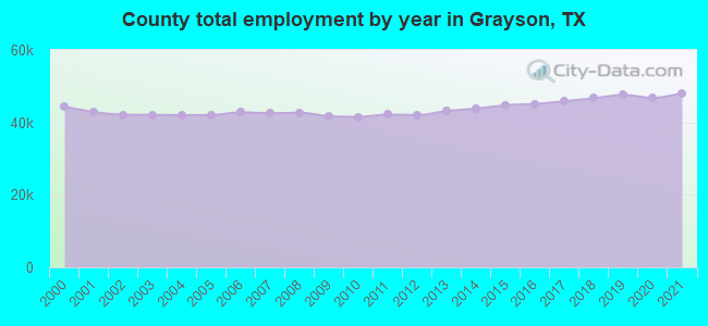 County total employment by year in Grayson, TX