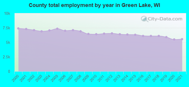 County total employment by year in Green Lake, WI