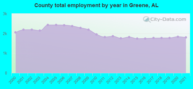 County total employment by year in Greene, AL