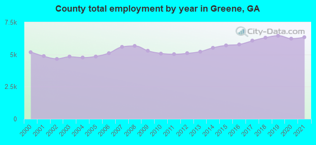 County total employment by year in Greene, GA