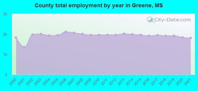 County total employment by year in Greene, MS