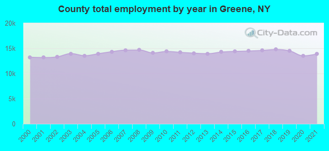 County total employment by year in Greene, NY