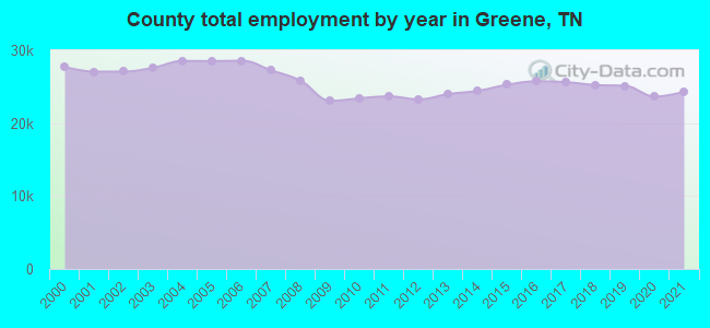 County total employment by year in Greene, TN