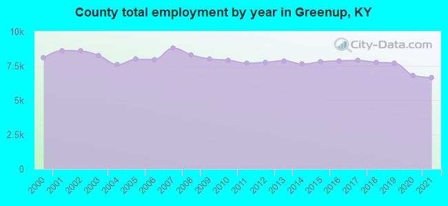 County total employment by year in Greenup, KY