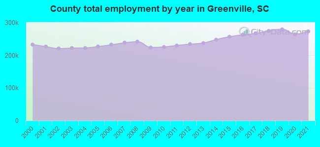 County total employment by year in Greenville, SC