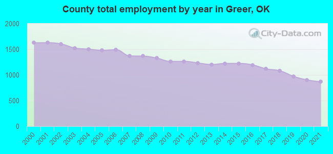 County total employment by year in Greer, OK