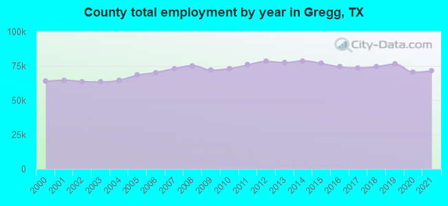 County total employment by year in Gregg, TX