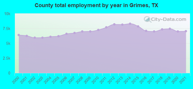 County total employment by year in Grimes, TX