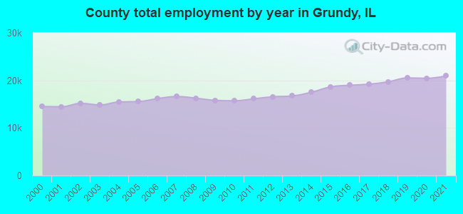County total employment by year in Grundy, IL