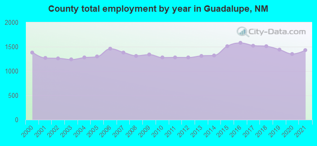 County total employment by year in Guadalupe, NM