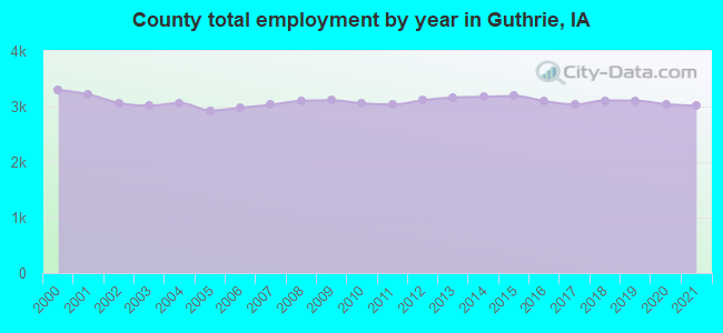 County total employment by year in Guthrie, IA