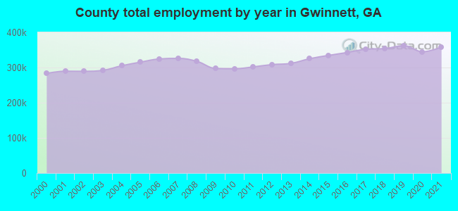 County total employment by year in Gwinnett, GA