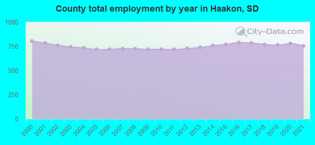 County total employment by year in Haakon, SD