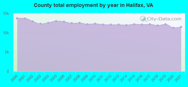 County total employment by year in Halifax, VA