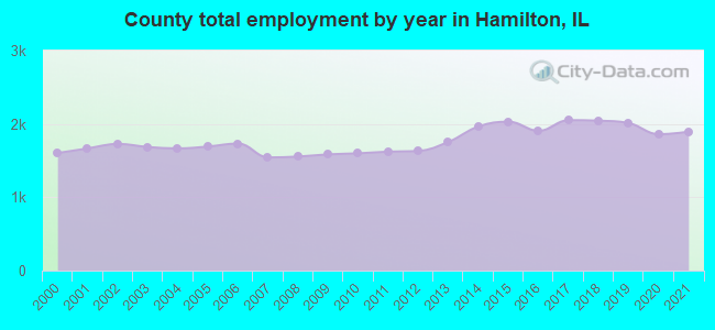 County total employment by year in Hamilton, IL