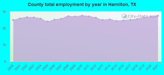 County total employment by year in Hamilton, TX