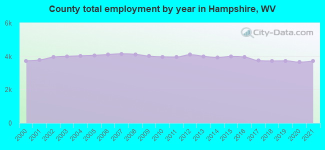 County total employment by year in Hampshire, WV